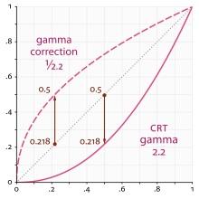 Standard_gamma