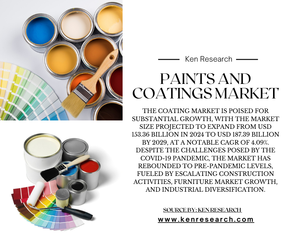 Coating Market Growth Rate