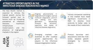 Infectious Disease Diagnostics Market Size, Share, Trends and Revenue  Forecast [Latest]