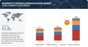 Diagnostic Contract Manufacturing ...