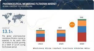 Pharmaceutical Membrane Filtration Market Size, Share, Trends and Revenue  Forecast [2029]