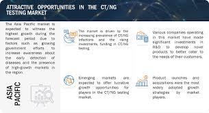 CT/NG Testing Market Size, Share ...