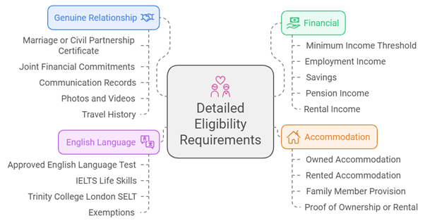 Detailed Eligibility Requirements for UK spouse visa