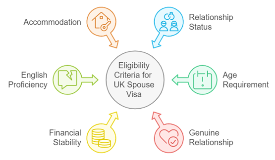 Who is eligible to apply for a UK Spouse Visa?