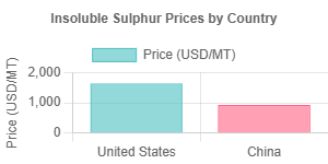 Insoluble Sulphur Prices