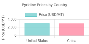 Pyridine Prices