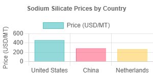 Sodium Silicate Prices