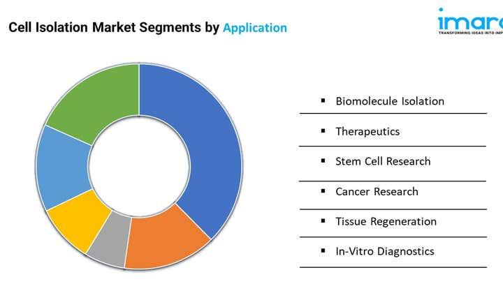 Cell Isolation Market Segments by Application