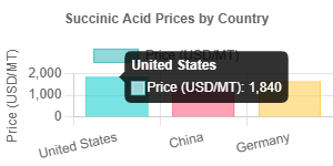 Succinic Acid Prices