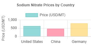 Sodium Nitrate Prices