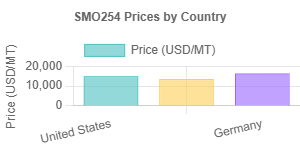 SMO254 Prices