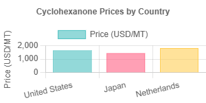 Cyclohexanone Prices