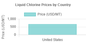 Liquid Chlorine Prices