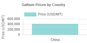 Gallium Prices