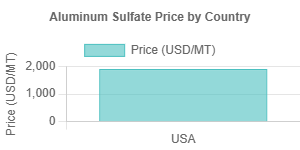 Aluminum Sulfate Prices