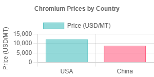 Chromium Prices