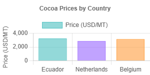 Cocoa Prices