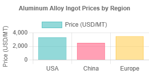 Aluminum Alloy Ingot Prices