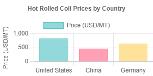 Hot Rolled Coil Prices