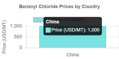 Benzoyl Chloride Prices