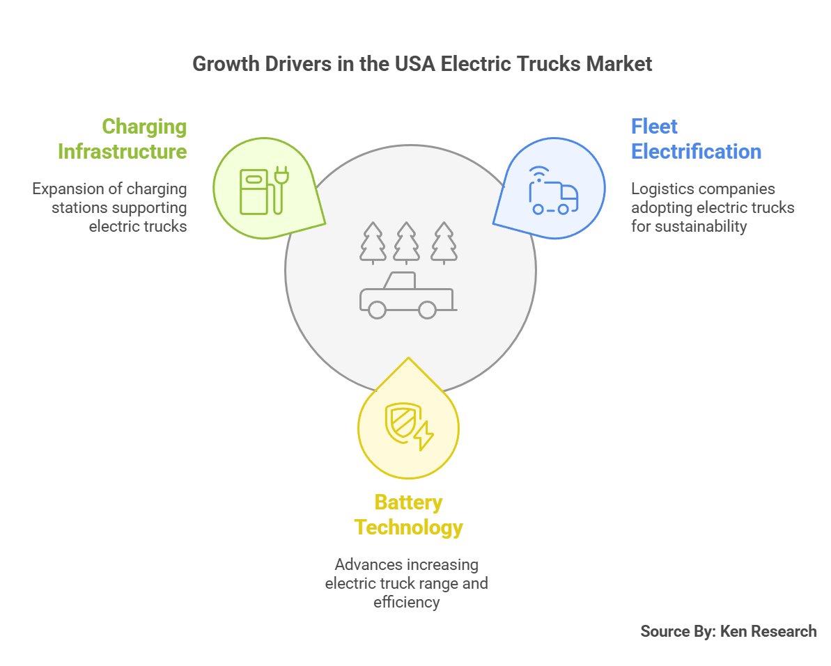 USA Electric Trucks Market Growth