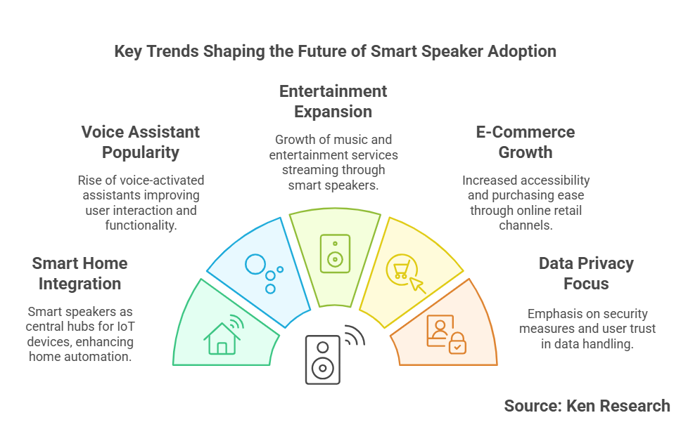 KSA Smart Speaker Market