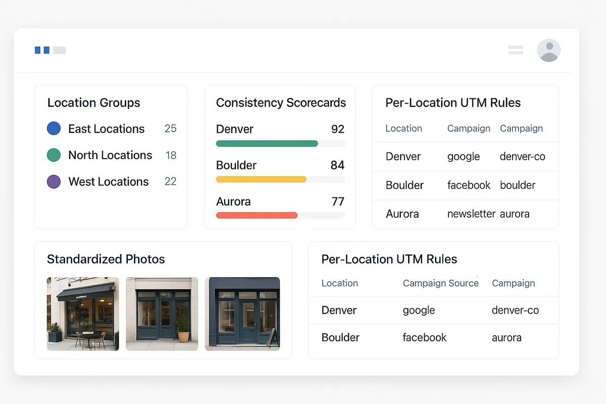 Franchise marketing dashboard view: location groups, consistency scorecards, standardized photos, and per-location UTM rules.