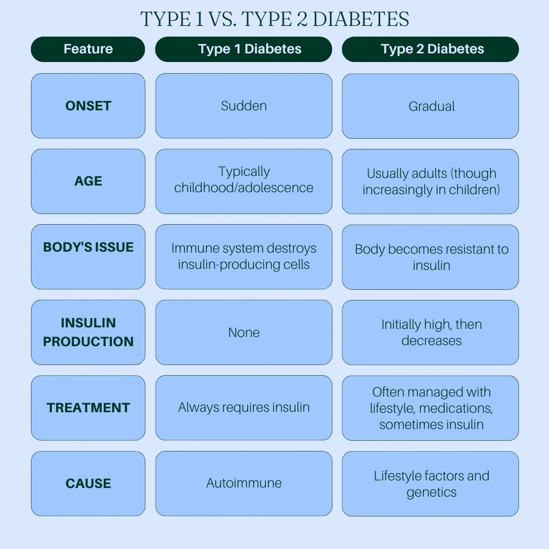 comparison between Type 1 and Type 2 diabetes