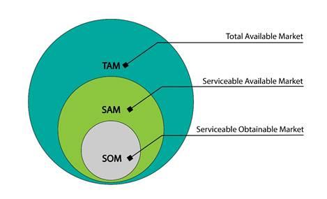 TAM SAM SOM market sizing diagram, AI generated