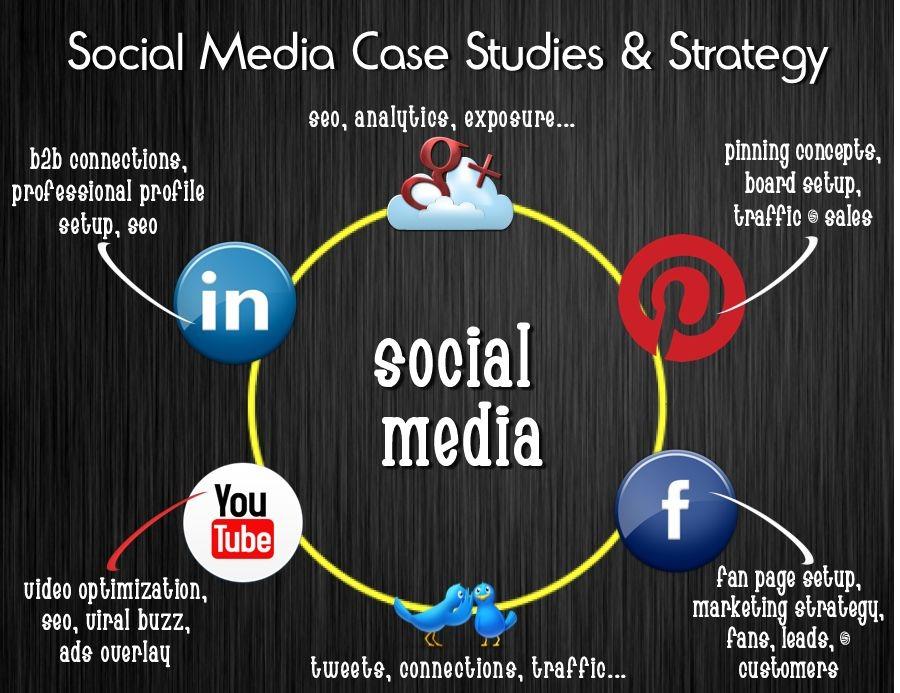 Conversion-Focused Social Media Marketing Portfolio Conversion-focused social media marketing portfolio showcasing successful campaigns and engagement strategies.