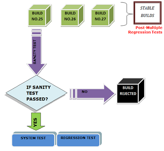 https://www.professionalqa.com/assets/images/sanity-testing-2.png