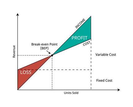 a break-even analysis chart showing fixed costs, variable costs, and the break-even point, AI generated