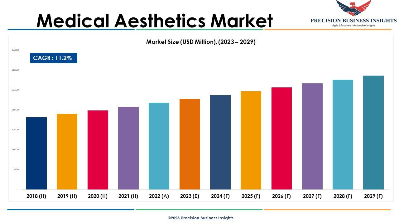 Medical Aesthetics Market Landscape And Size Analysis 2023